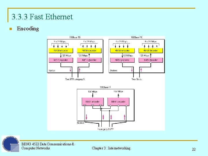 3. 3. 3 Fast Ethernet n Encoding BENG 4522 Data Communications & Computer Networks