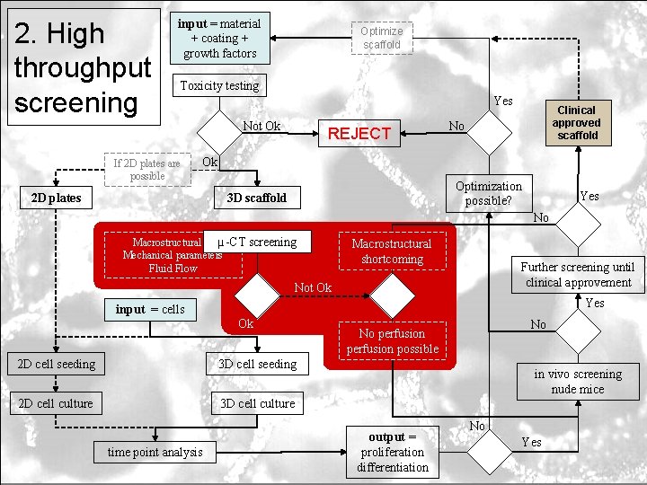 2. High throughput screening input = material + coating + growth factors Optimize scaffold