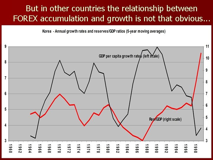 But in other countries the relationship between FOREX accumulation and growth is not that