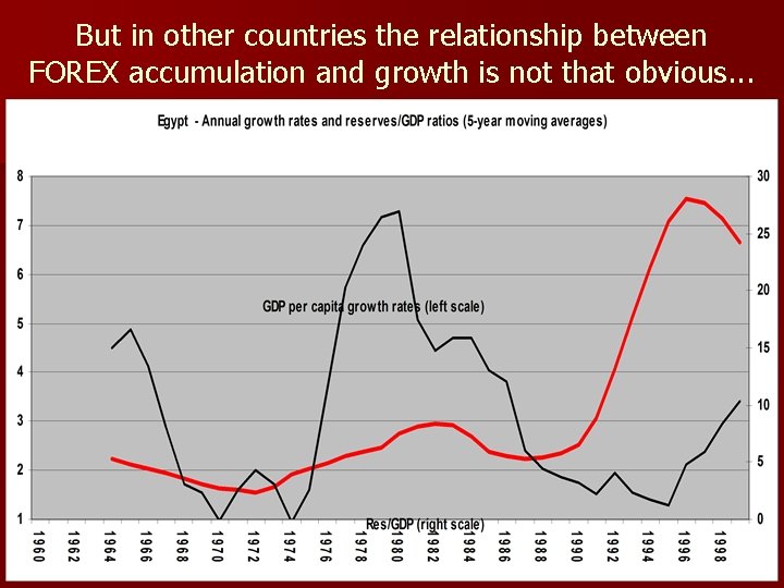 But in other countries the relationship between FOREX accumulation and growth is not that