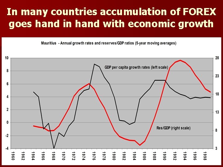 In many countries accumulation of FOREX goes hand in hand with economic growth 