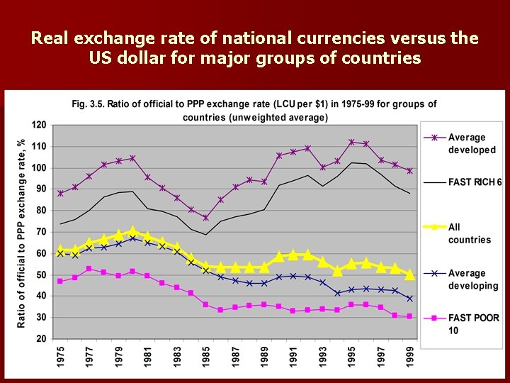 Real exchange rate of national currencies versus the US dollar for major groups of