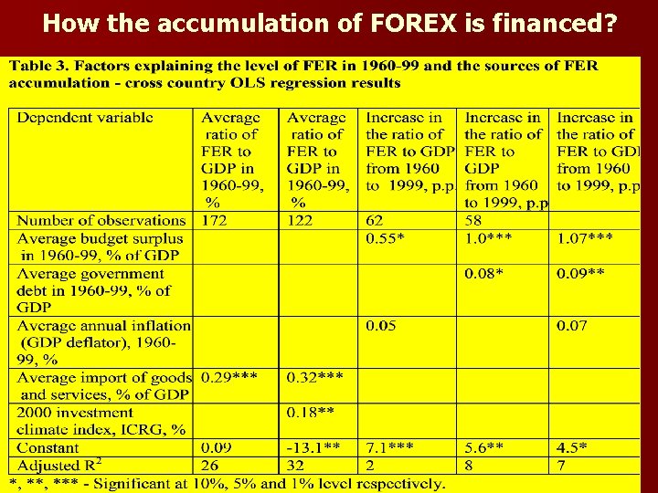 How the accumulation of FOREX is financed? 