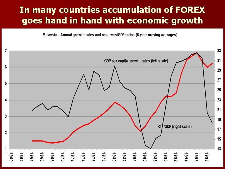 In many countries accumulation of FOREX goes hand in hand with economic growth 