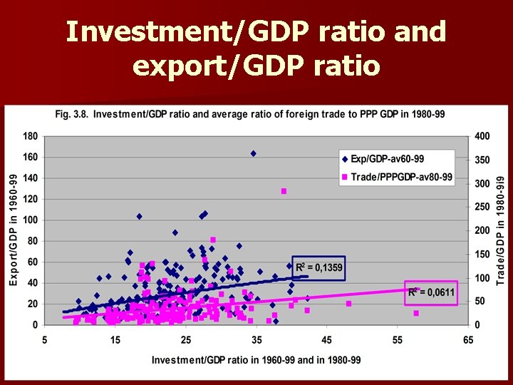 Investment/GDP ratio and export/GDP ratio 