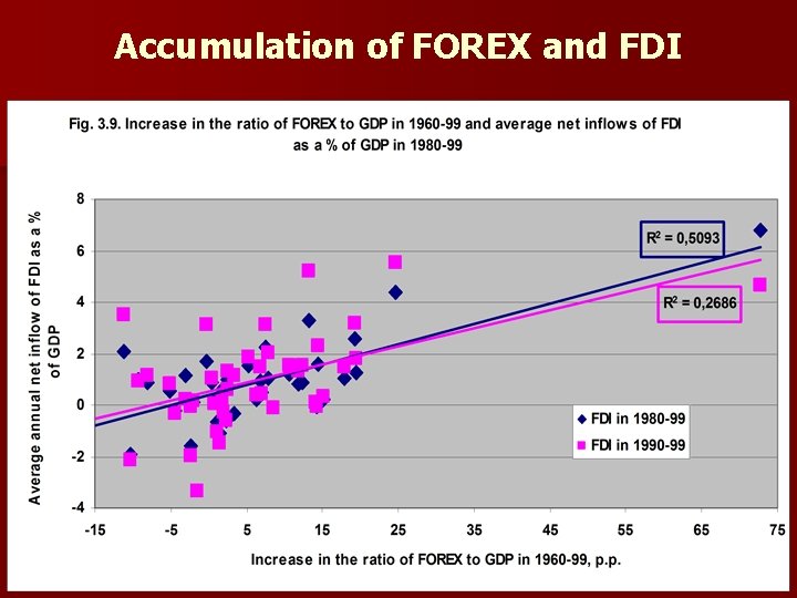 Accumulation of FOREX and FDI 