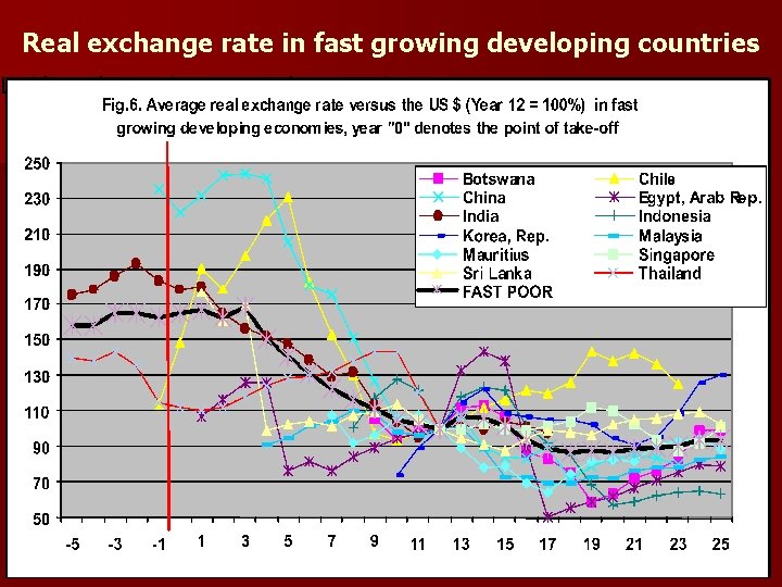 Real exchange rate in fast growing developing countries 