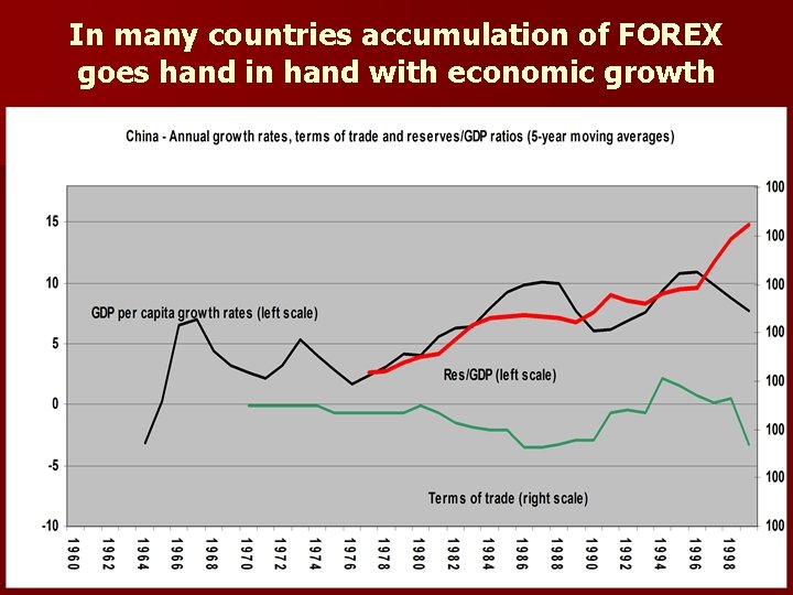 In many countries accumulation of FOREX goes hand in hand with economic growth 