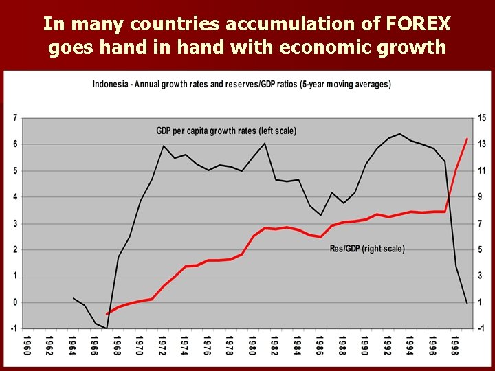 In many countries accumulation of FOREX goes hand in hand with economic growth 