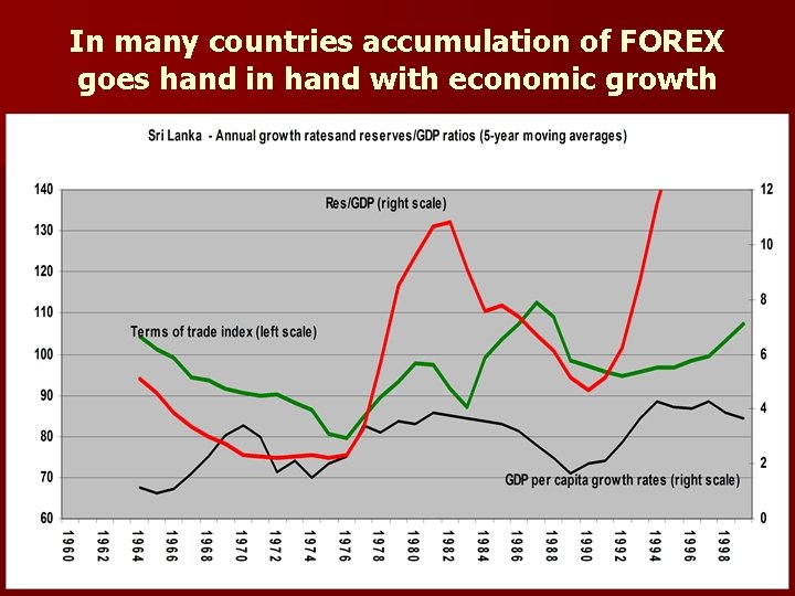 In many countries accumulation of FOREX goes hand in hand with economic growth 