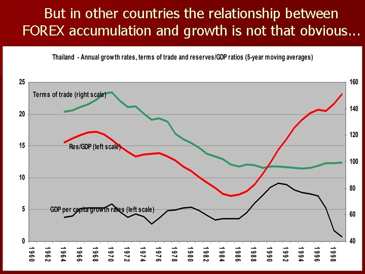 But in other countries the relationship between FOREX accumulation and growth is not that