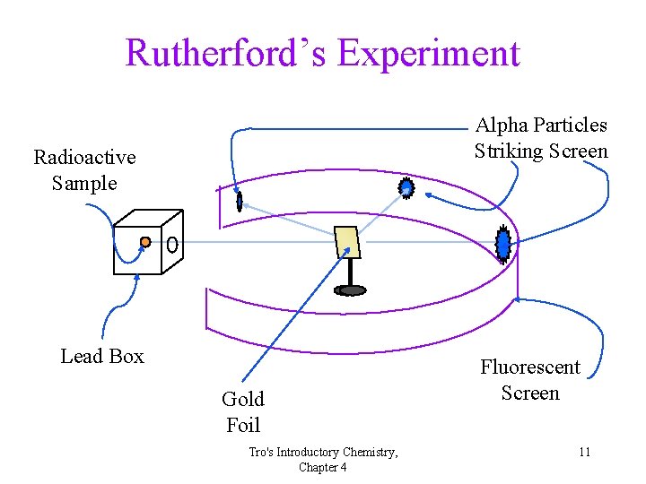 Rutherford’s Experiment Alpha Particles Striking Screen Radioactive Sample Lead Box Gold Foil Tro's Introductory