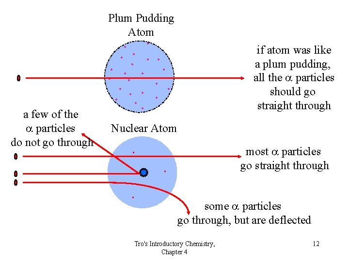 Plum Pudding Atom • • • a few of the a particles do not