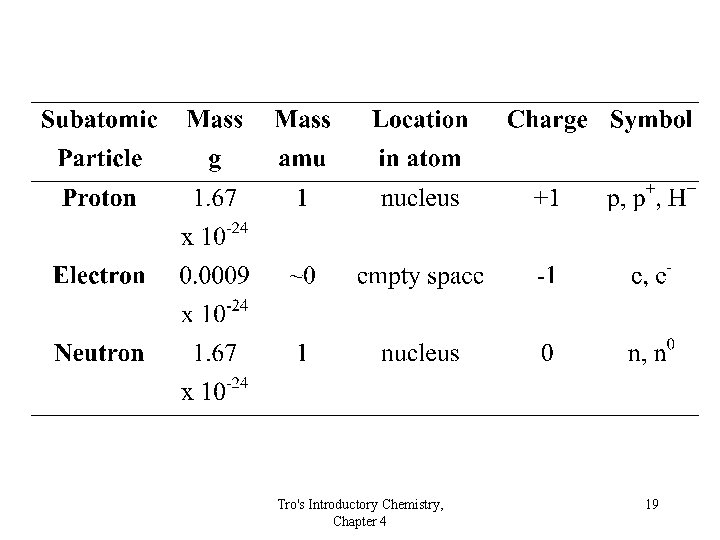 Tro's Introductory Chemistry, Chapter 4 19 