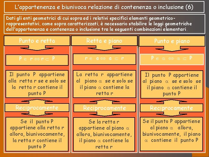 L’appartenenza e biunivoca relazione di contenenza o inclusione (6) Dati gli enti geometrici di