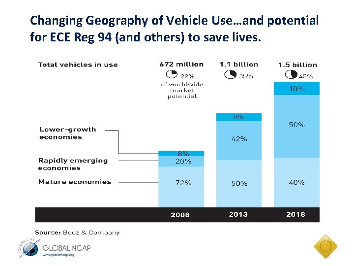 Changing Geography of Vehicle Use…and potential for ECE Reg 94 (and others) to save