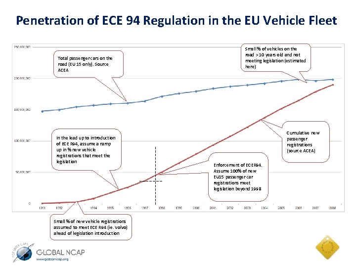 Penetration of ECE 94 Regulation in the EU Vehicle Fleet Total passenger cars on