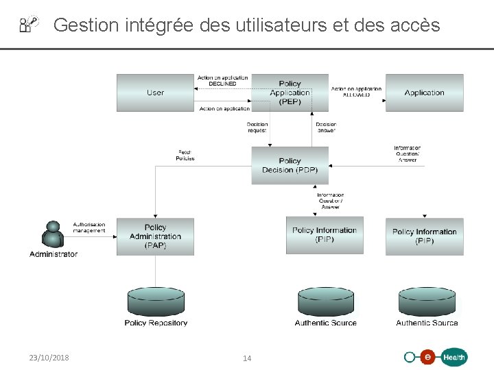 Gestion intégrée des utilisateurs et des accès 23/10/2018 14 