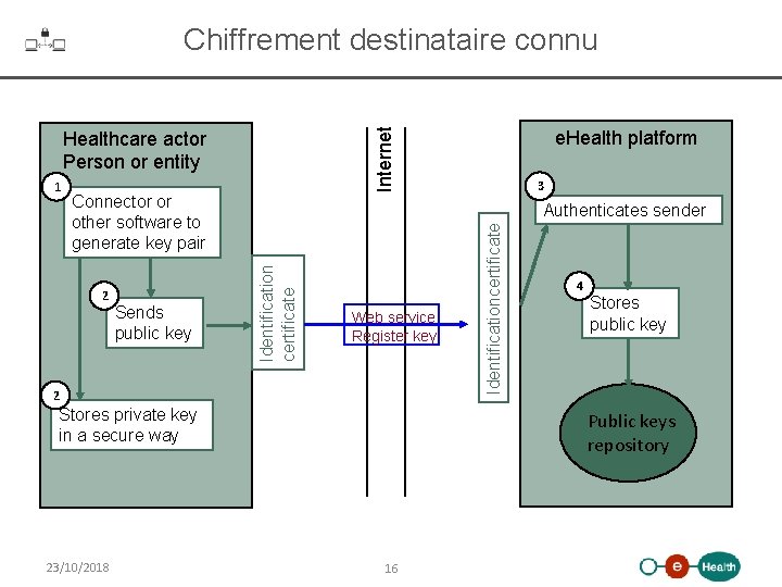Internet Chiffrement destinataire connu Healthcare actor Person or entity Connector or other software to