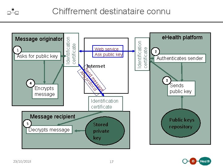 1 Asks for public key Encrypts message Web service Ask public key Internet ge