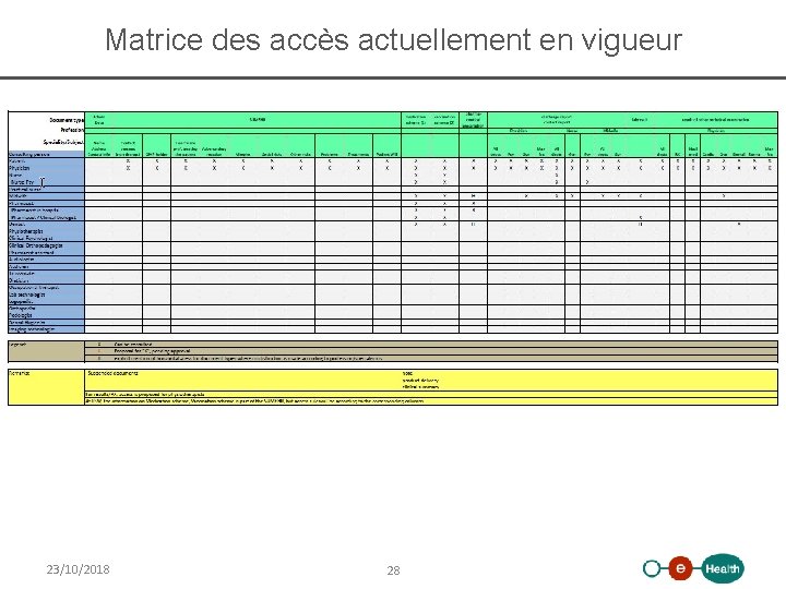 Matrice des accès actuellement en vigueur 23/10/2018 28 