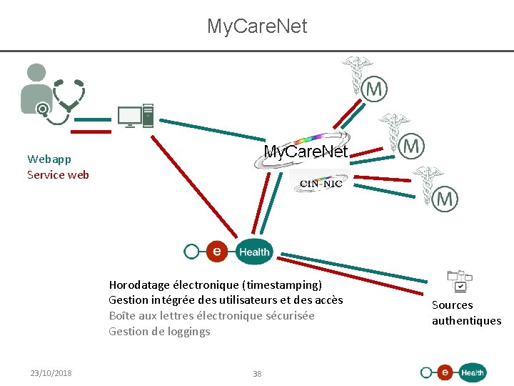 My. Care. Net Webapp Service web Horodatage électronique (timestamping) Gestion intégrée des utilisateurs et