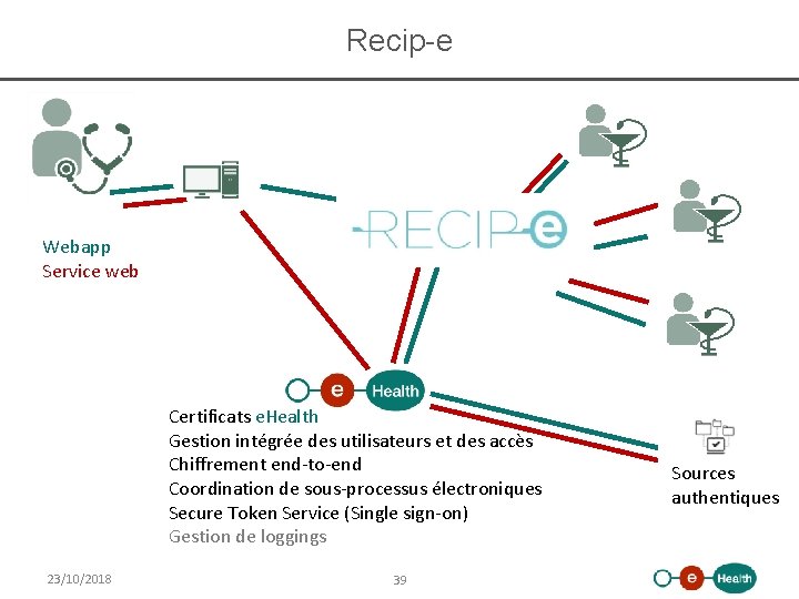 Recip-e Webapp Service web Certificats e. Health Gestion intégrée des utilisateurs et des accès