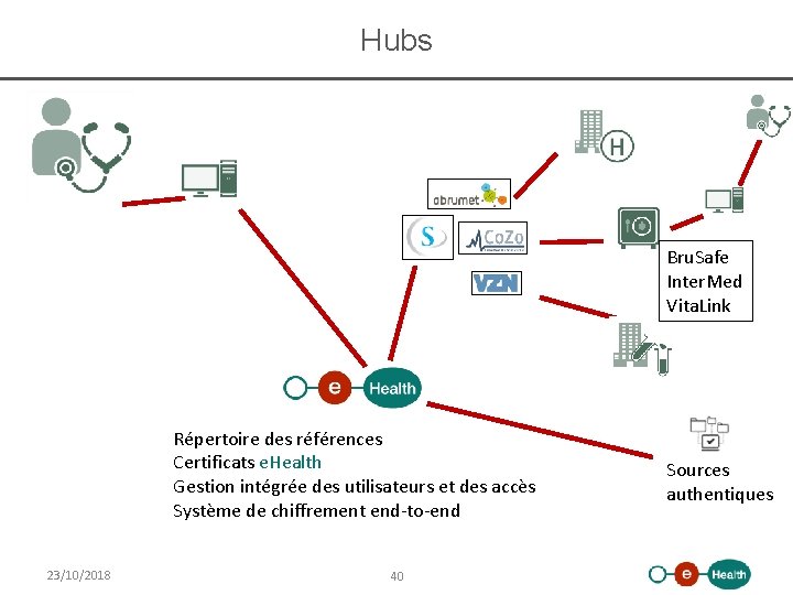 Hubs Bru. Safe Inter. Med Vita. Link Répertoire des références Certificats e. Health Gestion