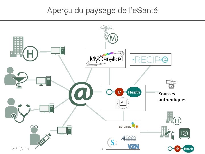 Aperçu du paysage de l’e. Santé Sources authentiques 23/10/2018 4 