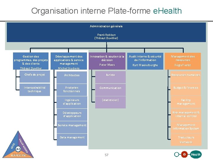 Organisation interne Plate-forme e. Health Administration générale Frank Robben (Thibaut Duvillier) Gestion des programmes,