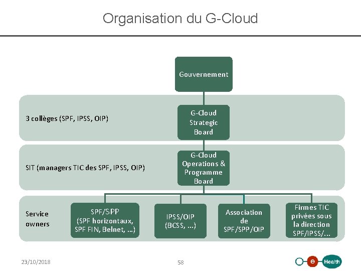 Organisation du G-Cloud Gouvernement G-Cloud Strategic Board 3 collèges (SPF, IPSS, OIP) SIT (managers