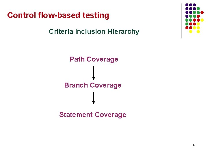 Control flow-based testing Criteria Inclusion Hierarchy Path Coverage Branch Coverage Statement Coverage 12 