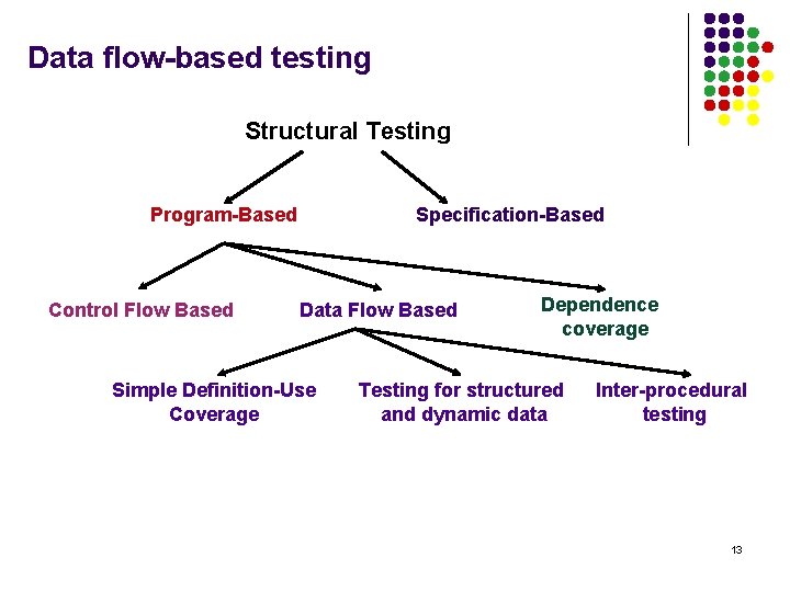 Data flow-based testing Structural Testing Program-Based Control Flow Based Specification-Based Data Flow Based Simple