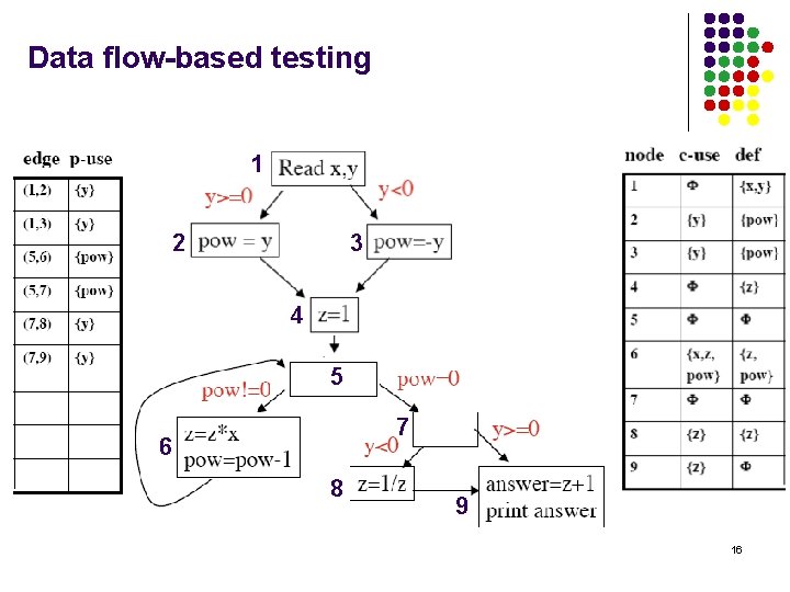 Data flow-based testing 1 2 3 4 5 7 6 8 9 16 