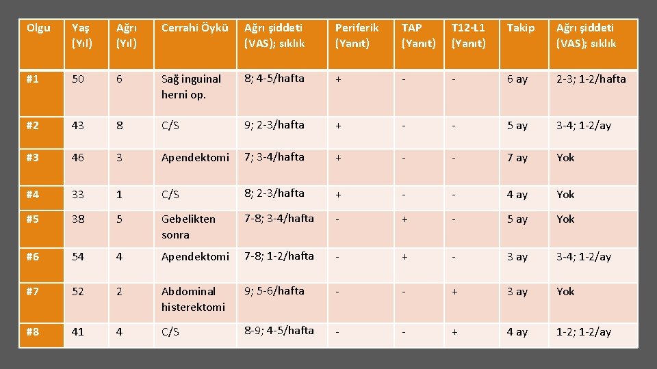 Olgu Yaş (Yıl) Ağrı (Yıl) Cerrahi Öykü Ağrı şiddeti (VAS); sıklık Periferik (Yanıt) TAP Olgu Yaş (Yıl) Ağrı (Yıl) Cerrahi Öykü Ağrı şiddeti (VAS); sıklık Periferik (Yanıt) TAP