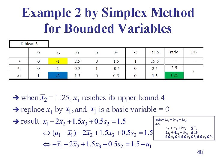 Example 2 by Simplex Method for Bounded Variables è when = 1. 25, x