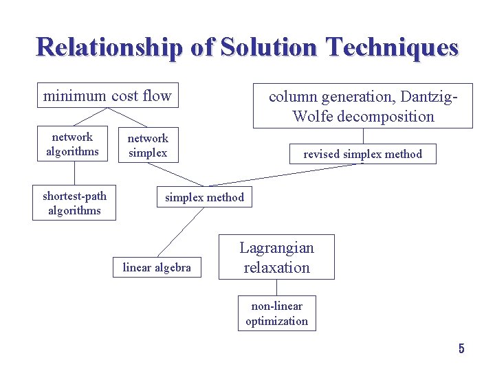 Relationship of Solution Techniques minimum cost flow network algorithms shortest path algorithms column generation,