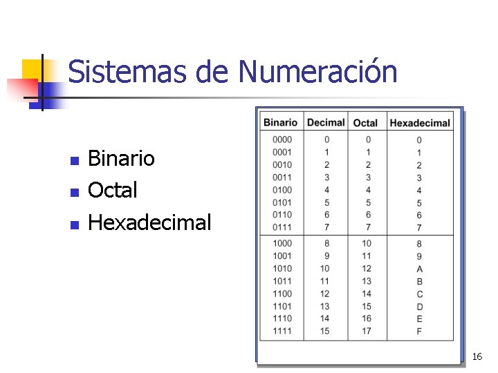 Sistemas de Numeración n Binario Octal Hexadecimal 16 