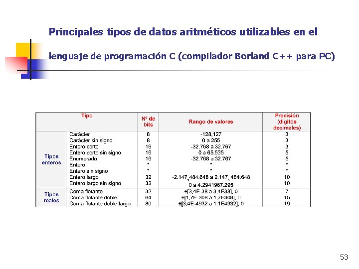 Principales tipos de datos aritméticos utilizables en el lenguaje de programación C (compilador Borland
