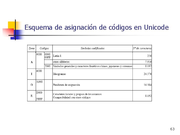 Esquema de asignación de códigos en Unicode 63 