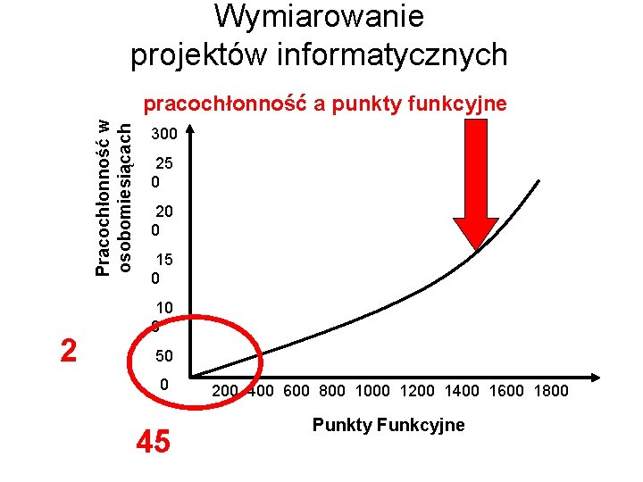 Wymiarowanie projektów informatycznych Pracochłonność w osobomiesiącach pracochłonność a punkty funkcyjne 2 300 25 0