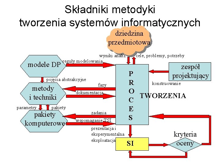 Składniki metodyki tworzenia systemów informatycznych dziedzina przedmiotowa modele DP wyniki analiz reguły modelowania pojęcia