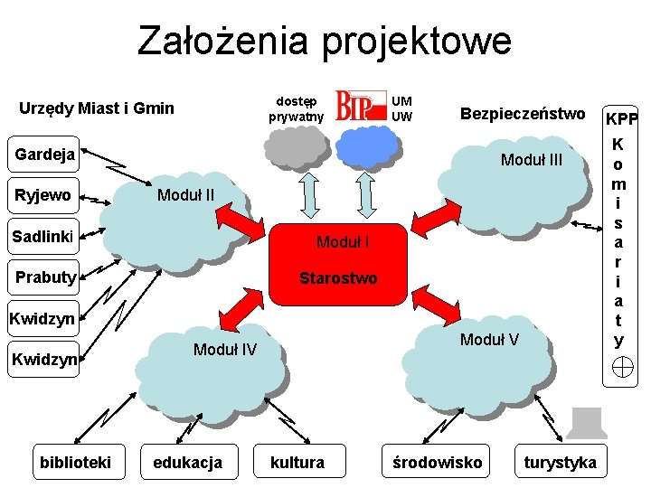 Założenia projektowe dostęp prywatny Urzędy Miast i Gmin UM UW Bezpieczeństwo Gardeja Ryjewo Moduł