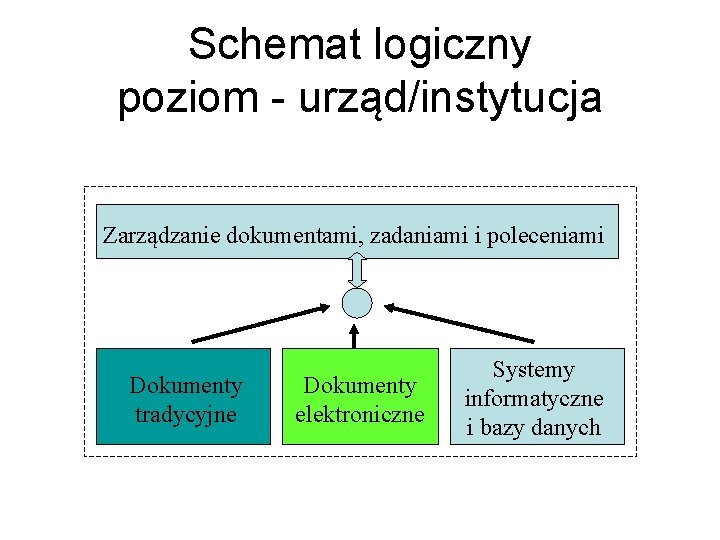 Schemat logiczny poziom - urząd/instytucja Zarządzanie dokumentami, zadaniami i poleceniami Dokumenty tradycyjne Dokumenty elektroniczne