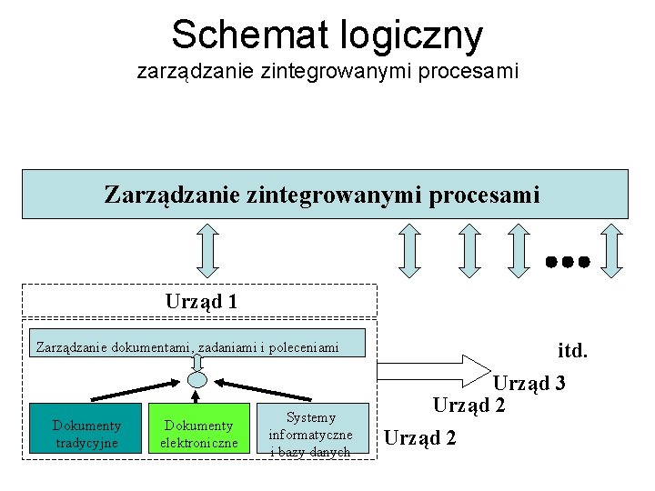 Schemat logiczny zarządzanie zintegrowanymi procesami Zarządzanie zintegrowanymi procesami Urząd 1 Zarządzanie dokumentami, zadaniami i