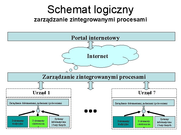 Schemat logiczny zarządzanie zintegrowanymi procesami Portal internetowy Internet Zarządzanie zintegrowanymi procesami Urząd 1 Urząd