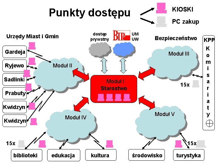 KIOSKI Punkty dostępu dostęp prywatny Urzędy Miast i Gmin PC zakup UM UW Bezpieczeństwo