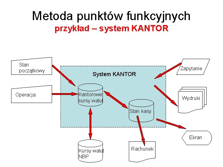 Metoda punktów funkcyjnych przykład – system KANTOR Stan początkowy Operacja System KANTOR Kantorowe kursy