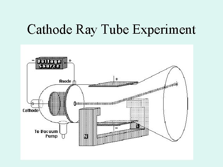 Cathode Ray Tube Experiment 