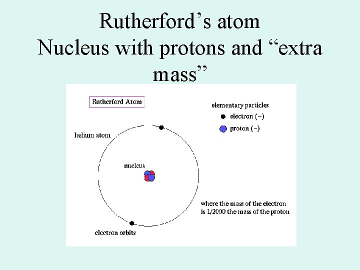 Rutherford’s atom Nucleus with protons and “extra mass” 